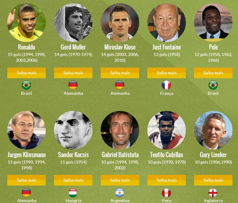 Os 10 Maiores Artilheiros da Copa do Mundo - Imortais do Futebol