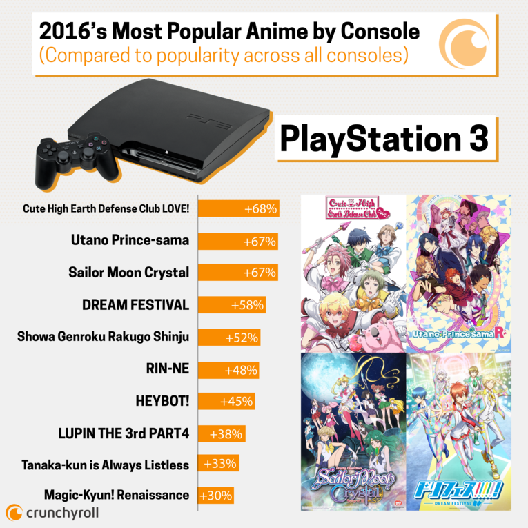 Os animes mais assistidos de 2016 segundo o Crunchyroll - Geek Project